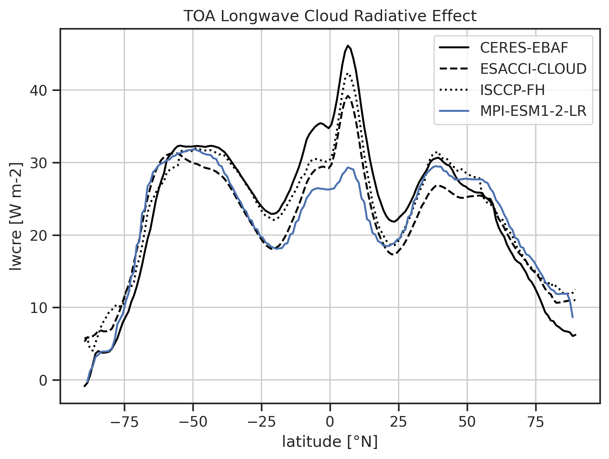 ../_images/variable_vs_lat_lwcre_ambiguous_dataset_Amon.png